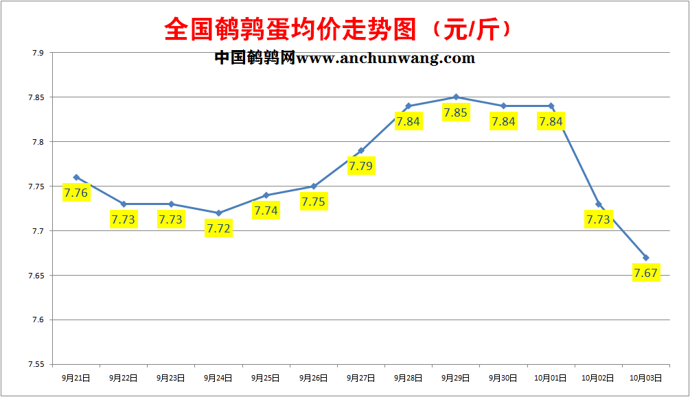 2022年10月3日全国鹌鹑蛋价格