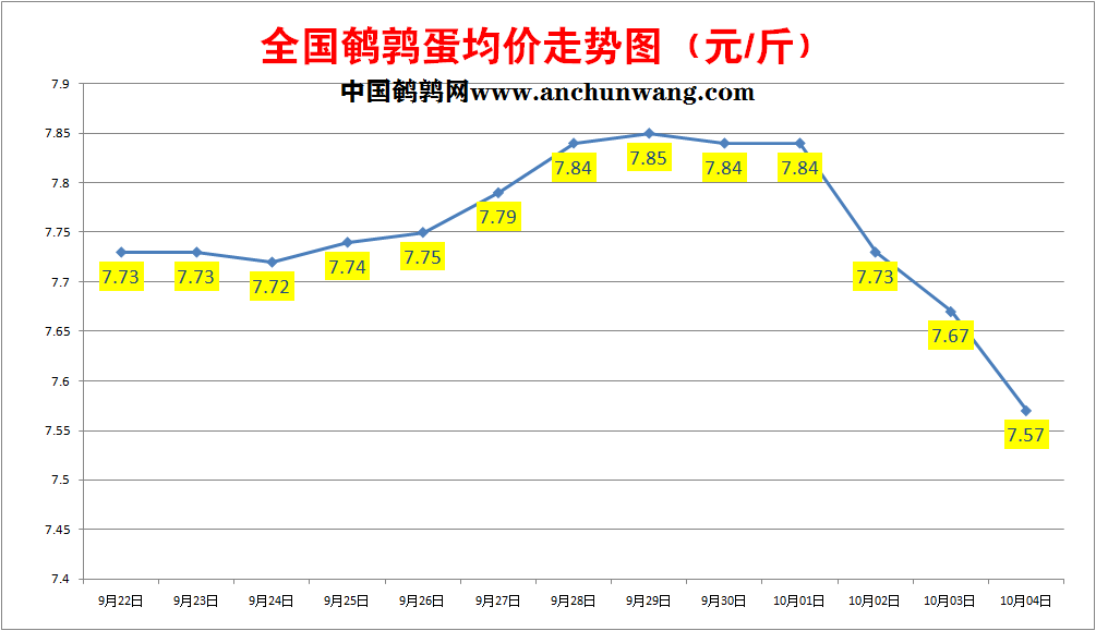 2022年10月4日全国鹌鹑蛋价格