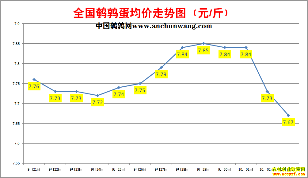 2022年10月5日全国鹌鹑蛋价格