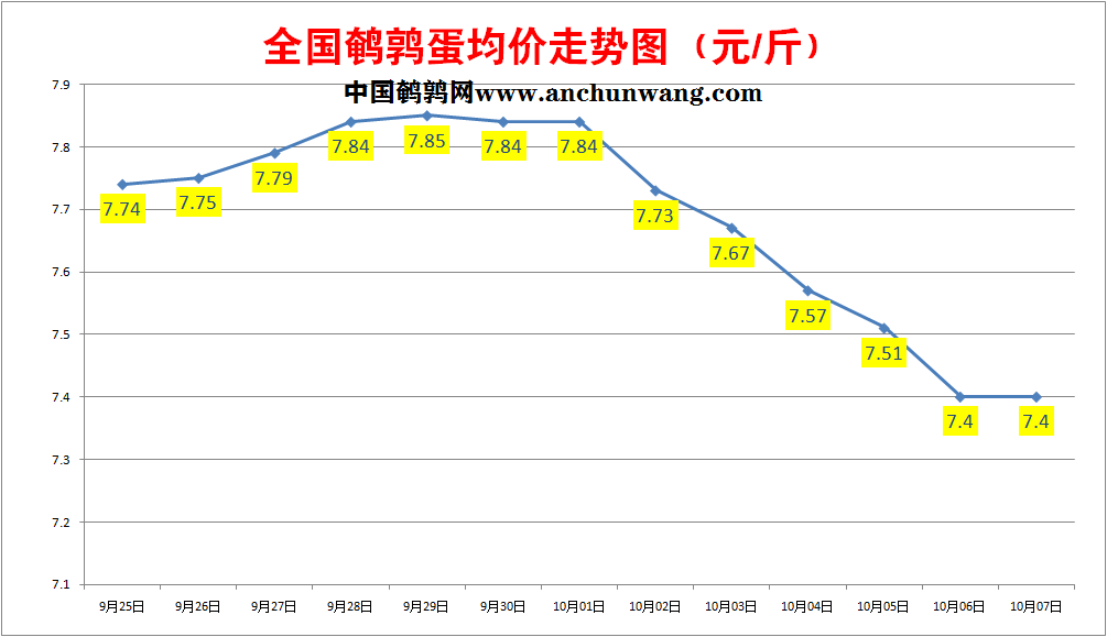 2022年10月7日全国鹌鹑蛋价格