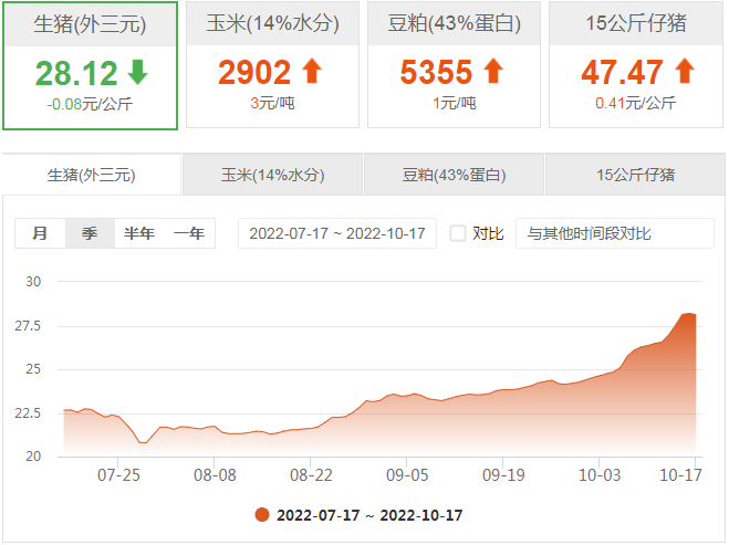 今日猪价：2022.10.17全国生猪价格