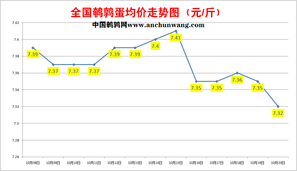 2022.10.20全国鹌鹑蛋价格报价