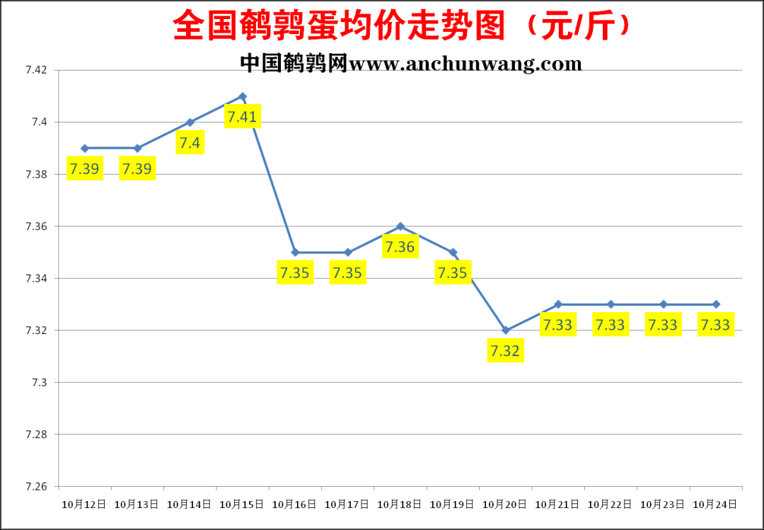 2022.10.24全国鹌鹑蛋价格报价