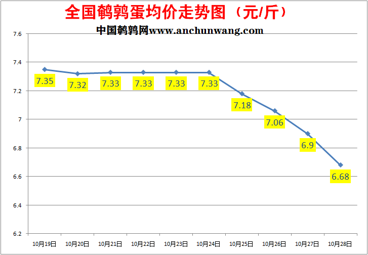 2022.10.28全国鹌鹑蛋价格报价