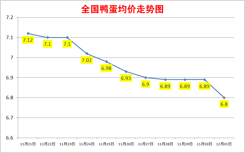 今日鸭蛋价格：2022.12.1全国鸭蛋价格报价