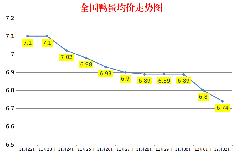 今日鸭蛋价格：2022.12.2全国鸭蛋价格报价