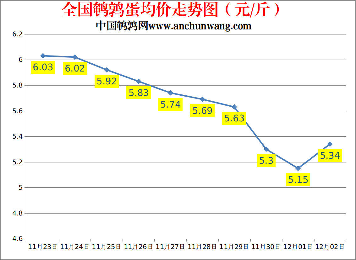 全国鹌鹑蛋价格走势图