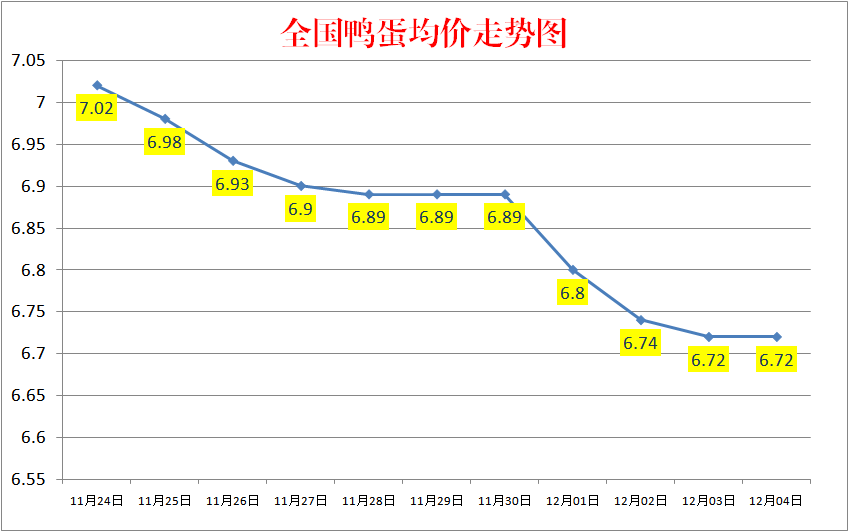 今日鸭蛋价格：2022.12.4全国鸭蛋价格报价走势图