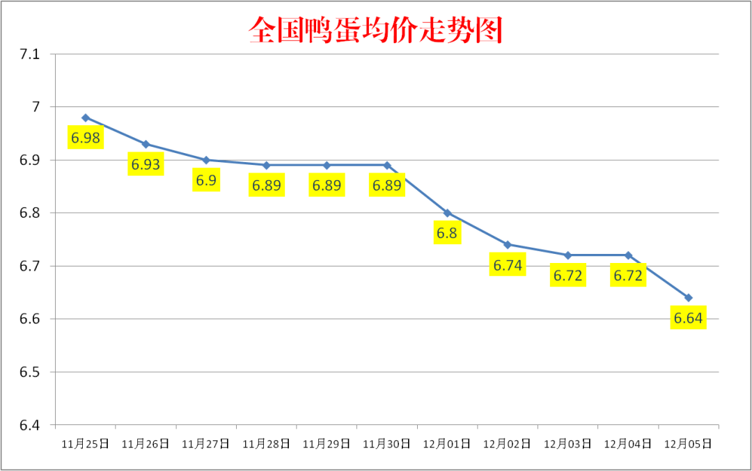 今日鸭蛋价格：2022.12.5全国鸭蛋价格报价走势图