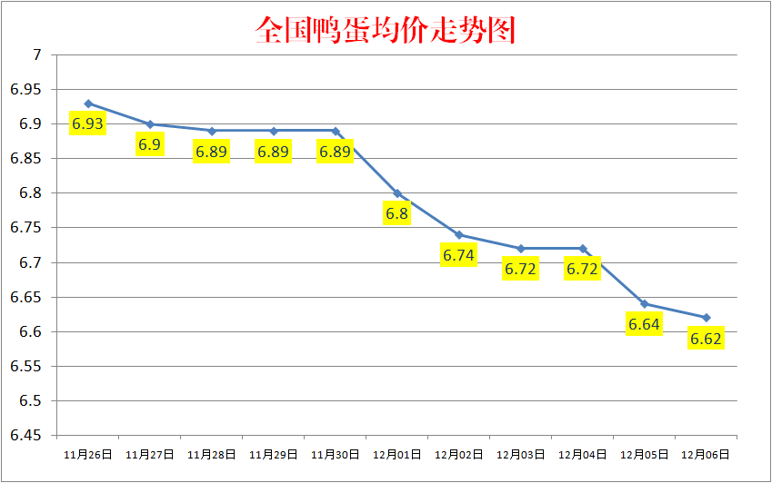 今日鸭蛋价格：2022.12.6全国鸭蛋价格报价走势图