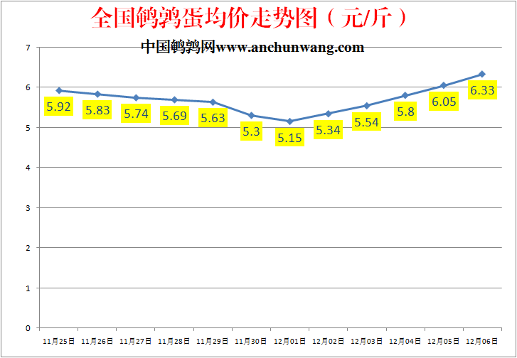 全国鹌鹑蛋价格走势图