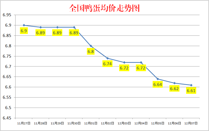 今日鸭蛋价格：2022.12.7全国鸭蛋价格报价走势图