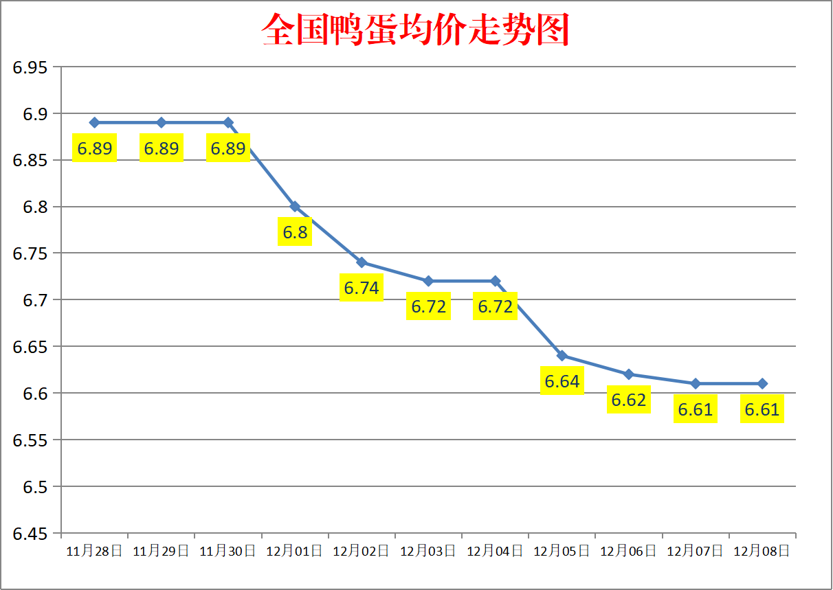 今日鸭蛋价格：2022.12.8全国鸭蛋价格报价走势图