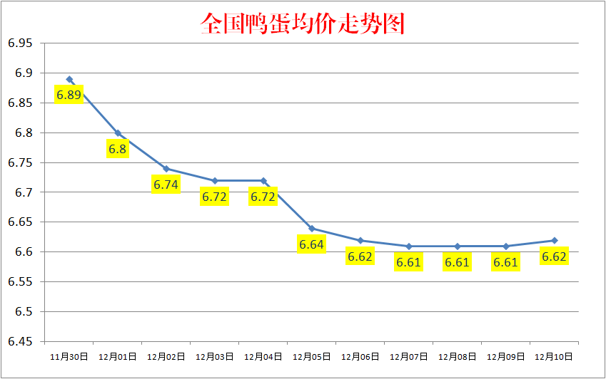 今日鸭蛋价格：2022.12.10全国鸭蛋价格报价走势图