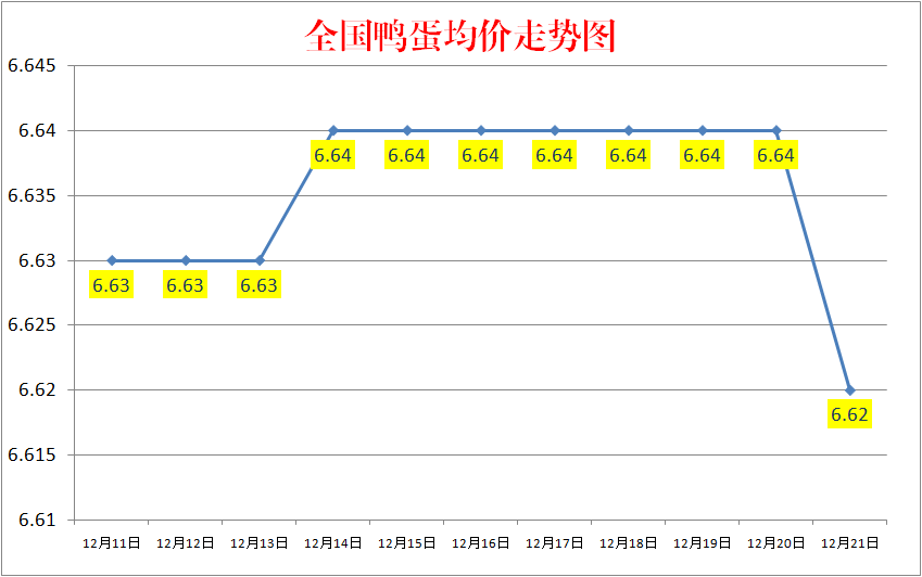 今日鸭蛋价格：2022.12.21全国鸭蛋价格报价走势图