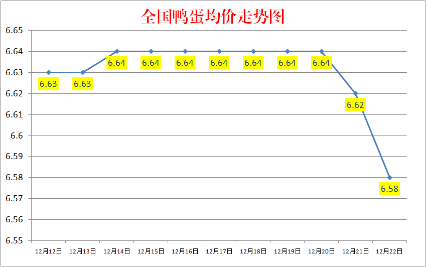 今日鸭蛋价格：2022.12.22全国鸭蛋价格报价走势图