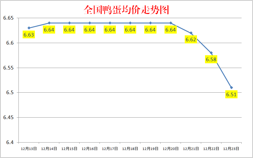 今日鸭蛋价格：2022.12.23全国鸭蛋价格报价走势图