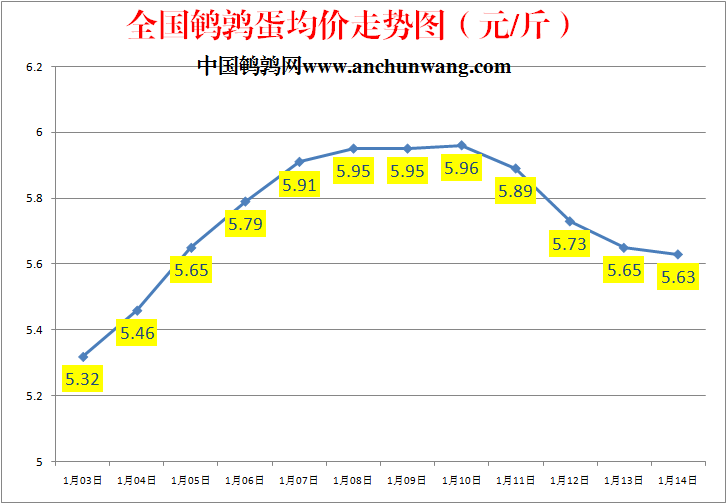 全国鹌鹑蛋价格走势图