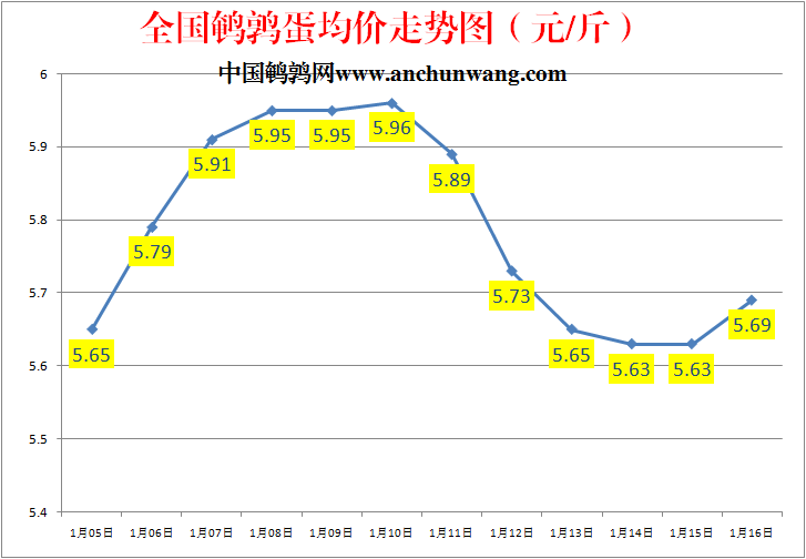 全国鹌鹑蛋价格走势图