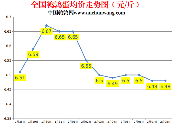 2023.2.8全国鹌鹑蛋价格报价