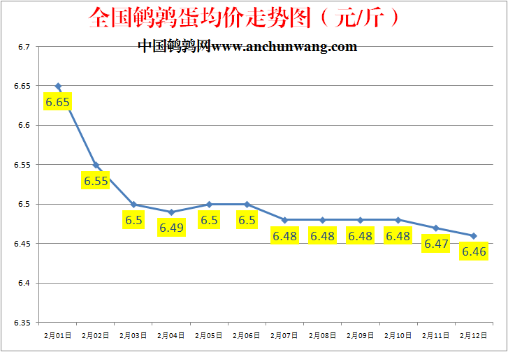 全国鹌鹑蛋价格走势图