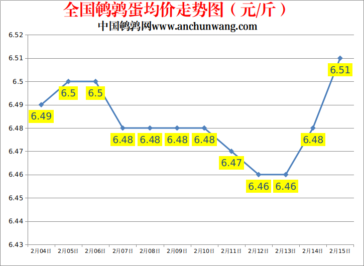 2023.2.15中国鹌鹑网全国鹌鹑蛋价格报价