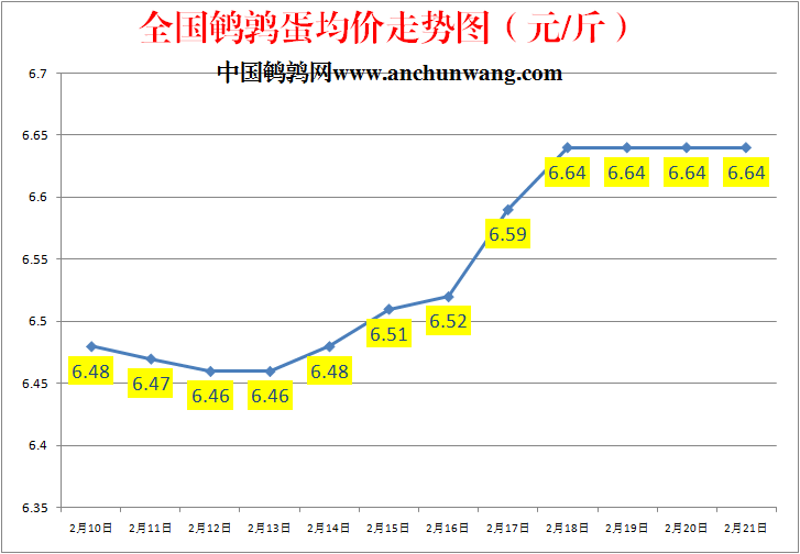 全国鹌鹑蛋价格走势