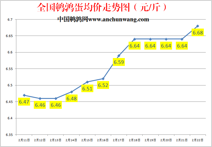 2023.2.22中国鹌鹑网全国鹌鹑蛋价格报价