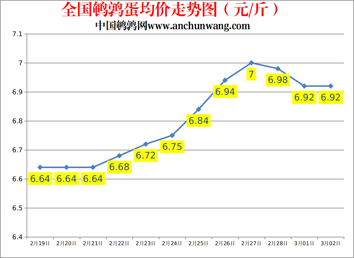 2023.3.2中国鹌鹑网全国鹌鹑蛋价格报价