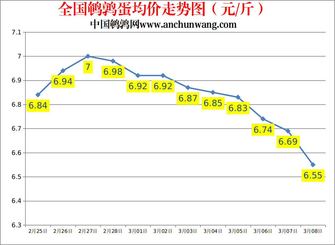 全国鹌鹑蛋价格走势图