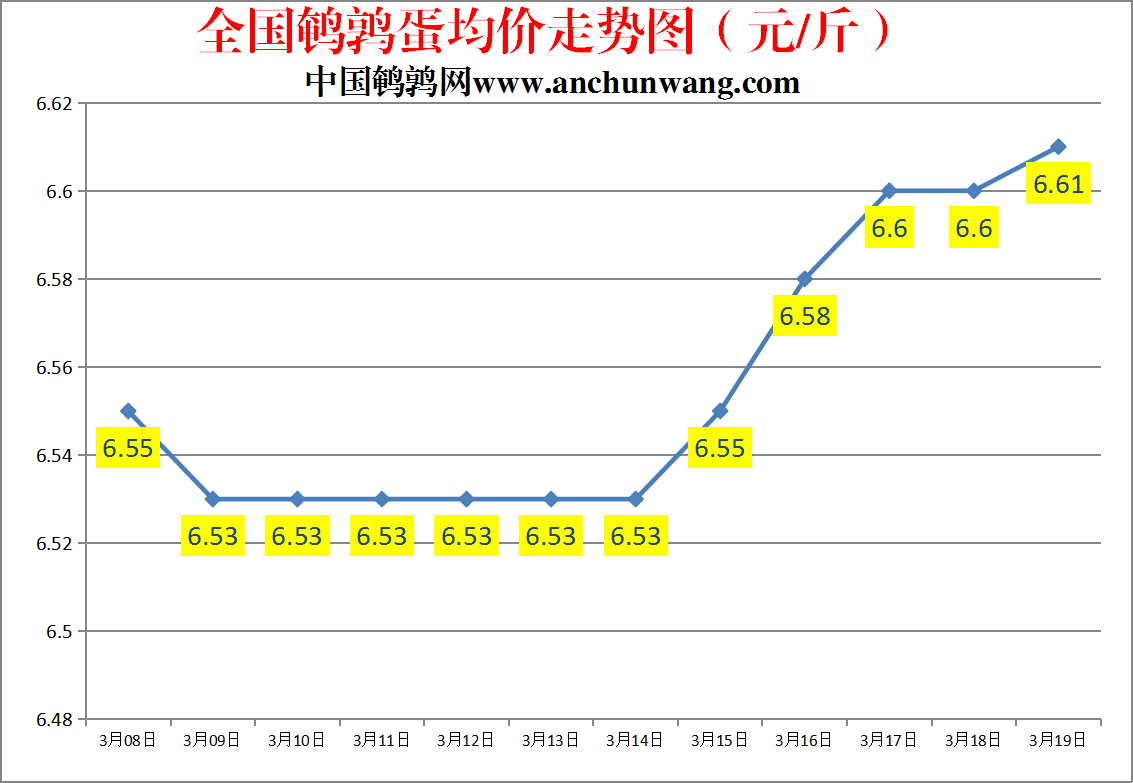 2023.3.19中国鹌鹑网全国鹌鹑蛋价格报价