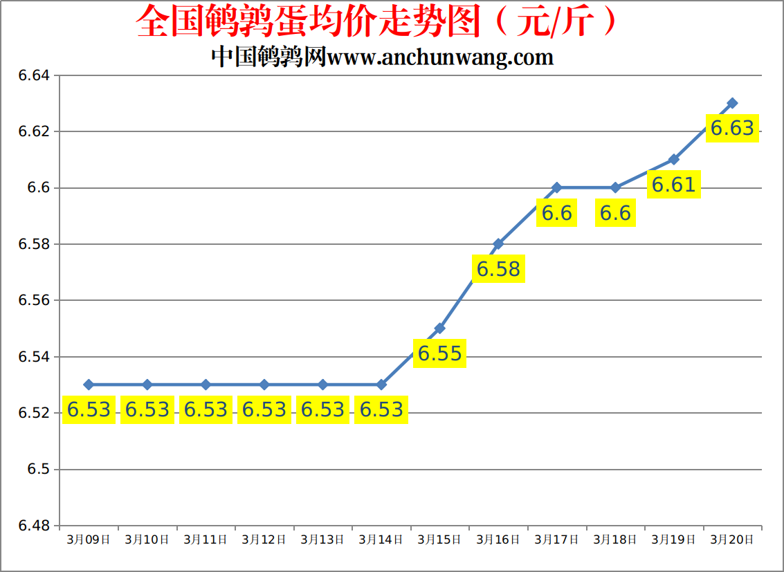 2023.3.20中国鹌鹑网全国鹌鹑蛋价格报价