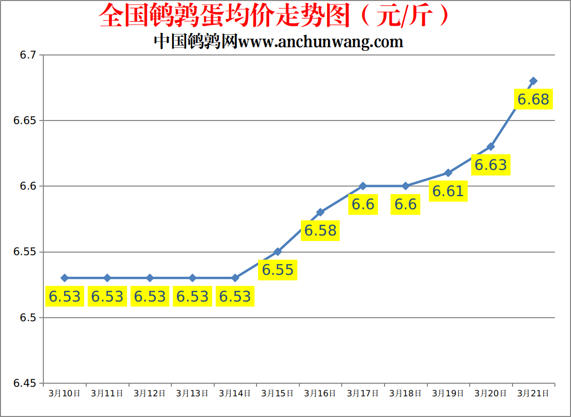 2023.3.21中国鹌鹑网全国鹌鹑蛋价格报价