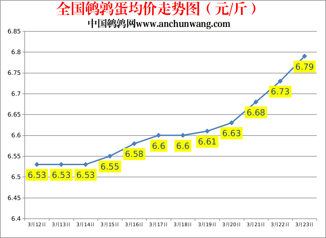 2023.3.23中国鹌鹑网全国鹌鹑蛋价格报价