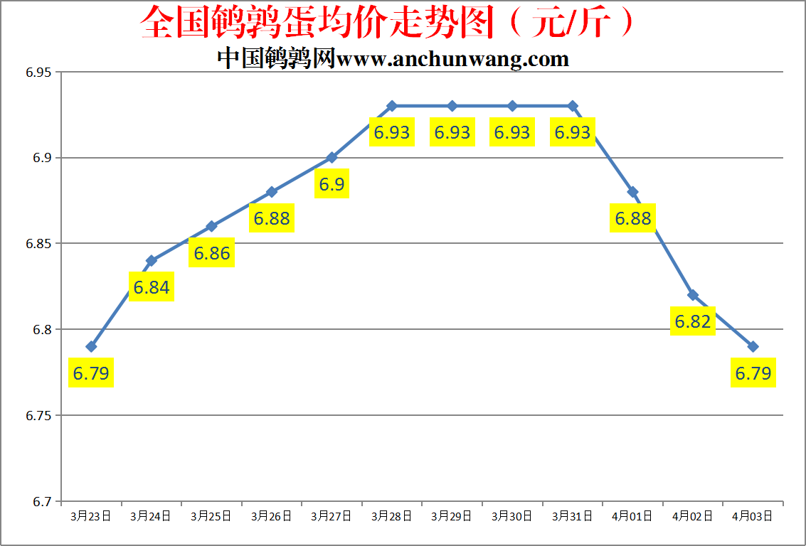 2023.4.4中国鹌鹑网全国鹌鹑蛋价格报价