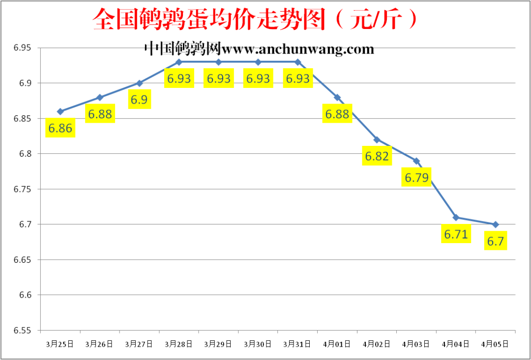 2023.4.5中国鹌鹑网全国鹌鹑蛋价格报价