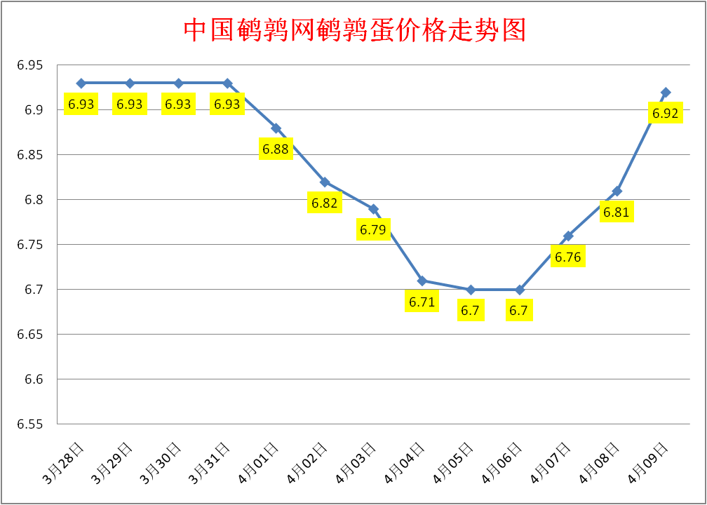 2023.4.9中国鹌鹑网全国鹌鹑蛋价格报价