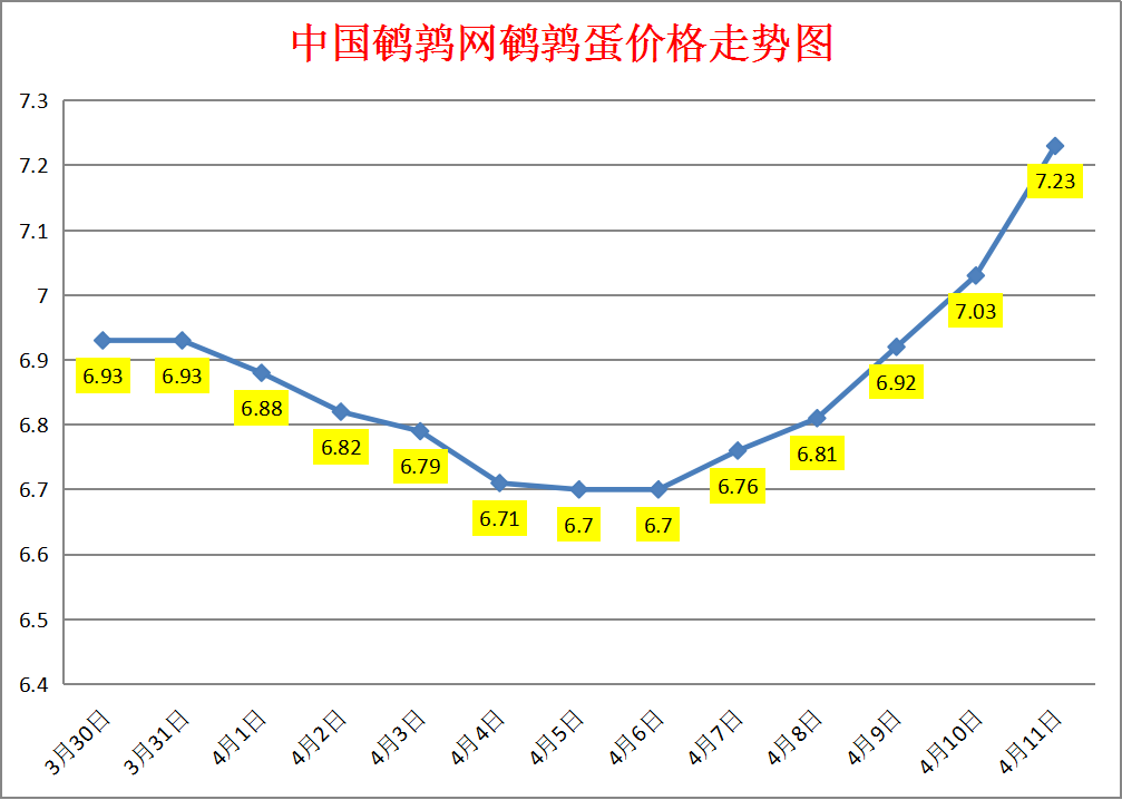 2023.4.11中国鹌鹑网全国鹌鹑蛋价格报价