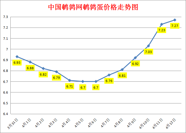 2023.4.12中国鹌鹑网全国鹌鹑蛋价格报价