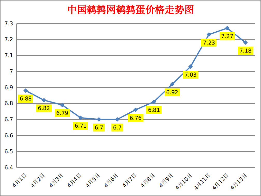 2023.4.13中国鹌鹑网全国鹌鹑蛋价格报价