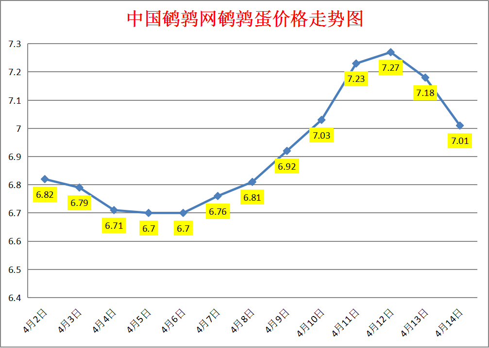 2023.4.14中国鹌鹑网全国鹌鹑蛋价格报价