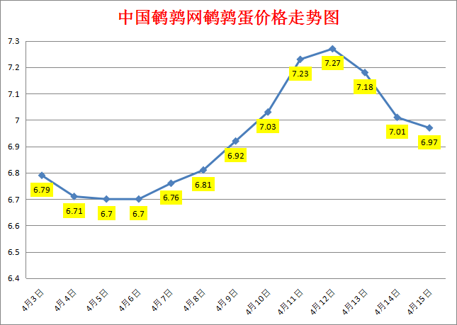 2023.4.15中国鹌鹑网全国鹌鹑蛋价格报价