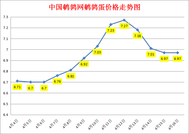 2023.4.16中国鹌鹑网全国鹌鹑蛋价格报价