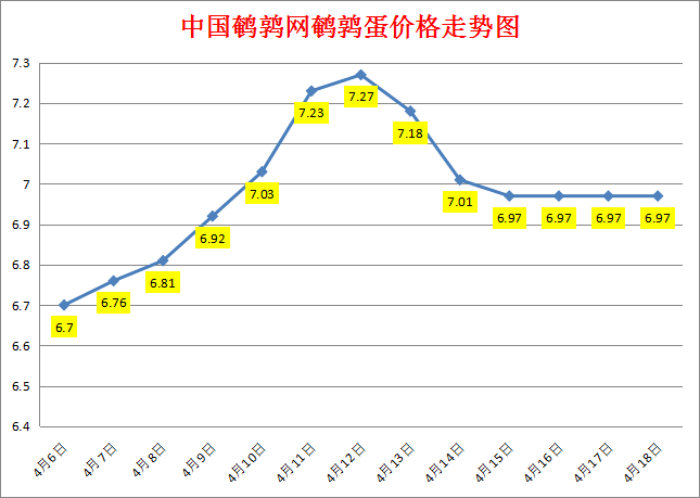 2023.4.18中国鹌鹑网全国鹌鹑蛋价格报价