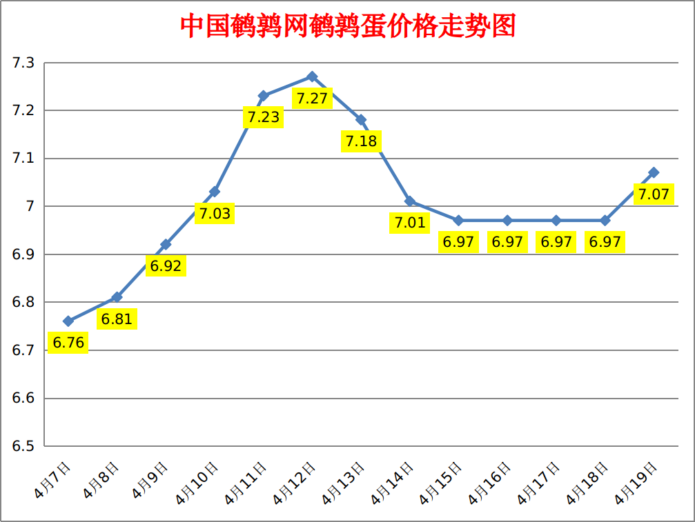 2023.4.19中国鹌鹑网全国鹌鹑蛋价格报价