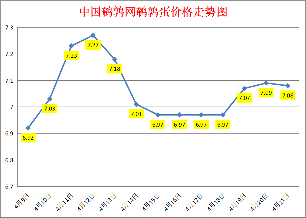 2023.4.21中国鹌鹑网全国鹌鹑蛋价格报价