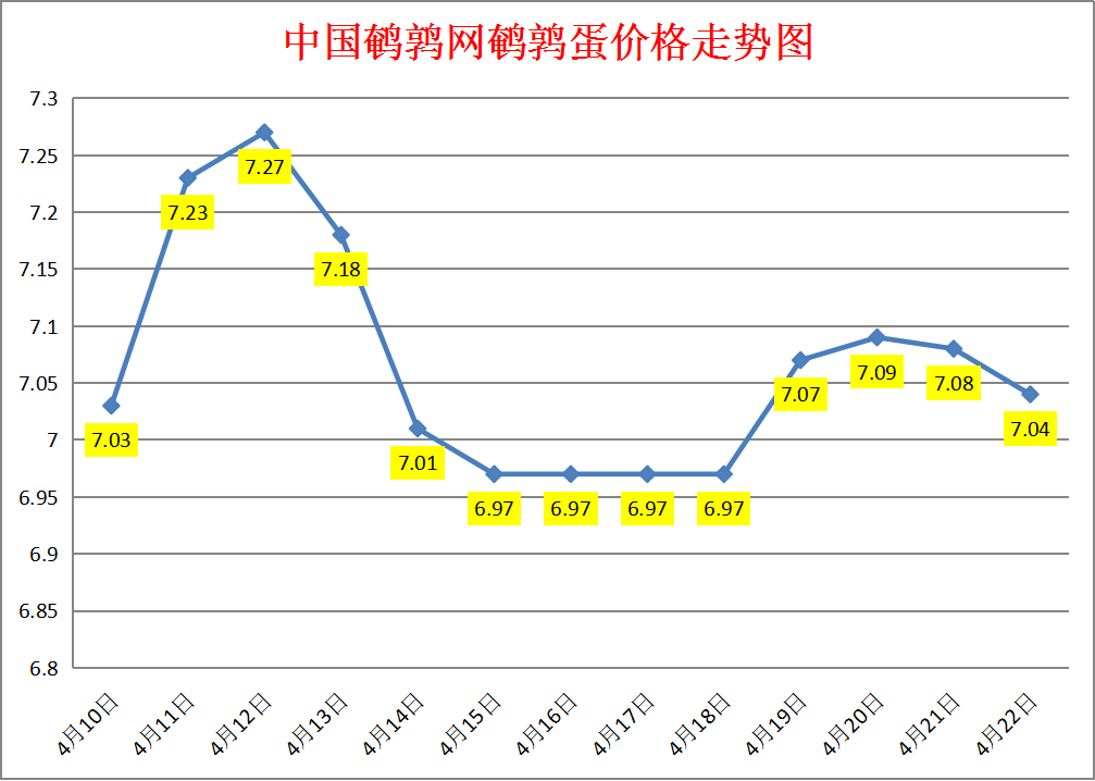 2023.4.22中国鹌鹑网全国鹌鹑蛋价格报价