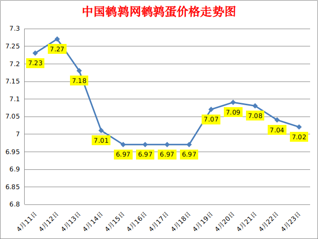 2023.4.23中国鹌鹑网全国鹌鹑蛋价格报价