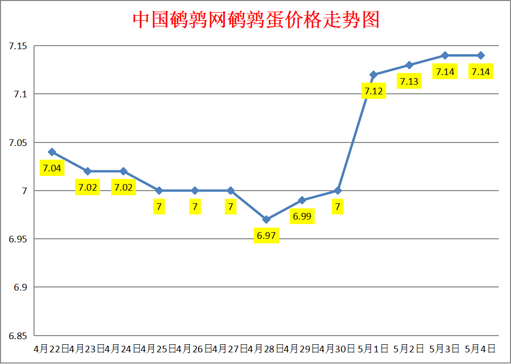 2023.5.4中国鹌鹑网全国鹌鹑蛋价格报价