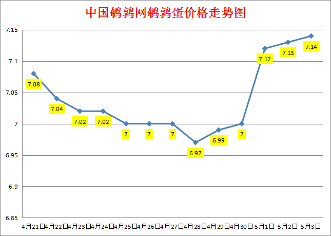 2023.5.3中国鹌鹑网全国鹌鹑蛋价格报价